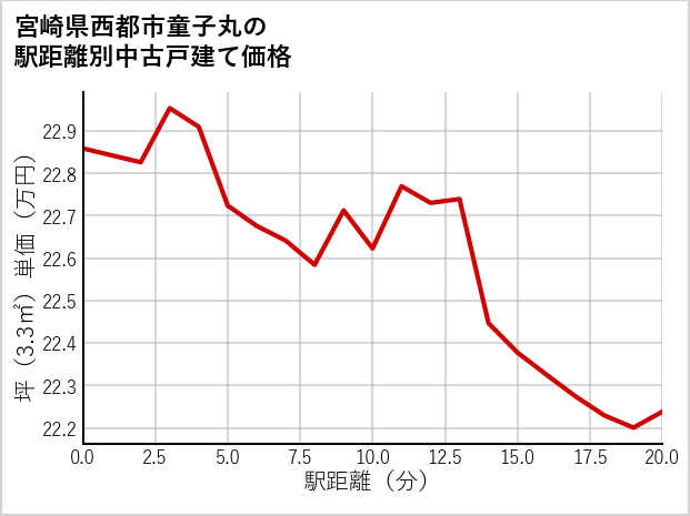 宮崎県西都市童子丸の徒歩距離別の中古戸建て坪単価