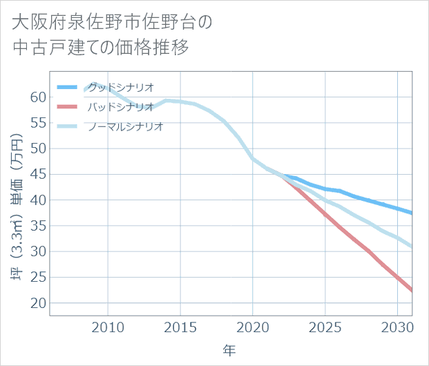 大阪府泉佐野市佐野台の中古戸建て価格推移