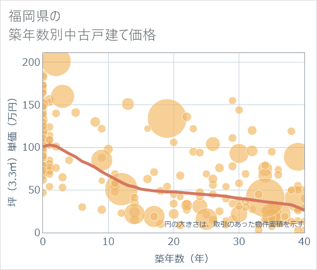 福岡県の築年数別の中古戸建て坪単価