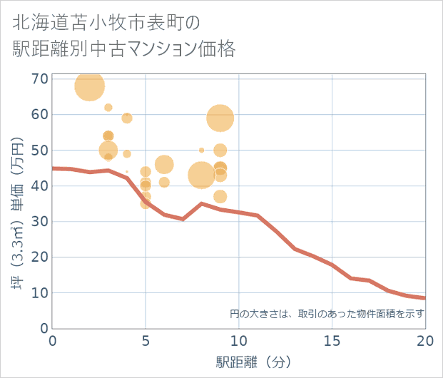 北海道苫小牧市表町の徒歩距離別の中古マンション坪単価
