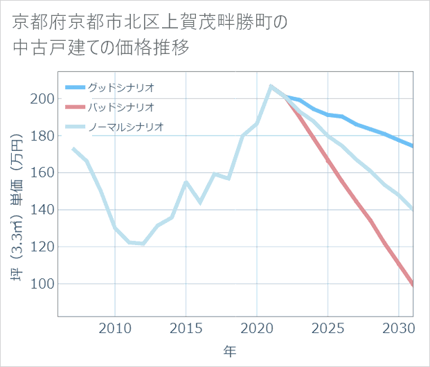 京都府京都市北区上賀茂畔勝町の中古戸建て価格推移
