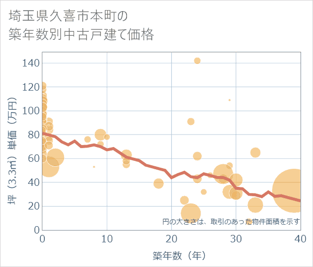 埼玉県久喜市本町の築年数別の中古戸建て坪単価
