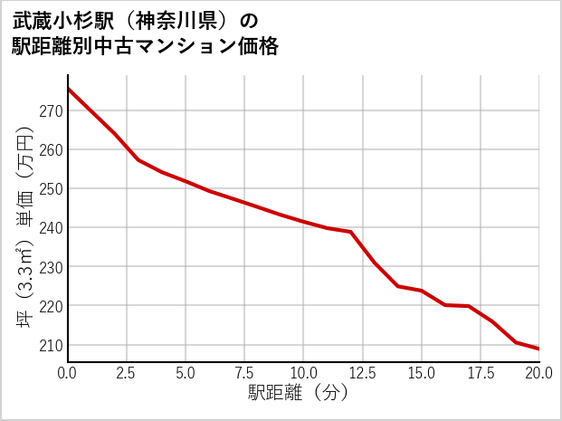 武蔵小杉駅（神奈川県）の徒歩距離別の中古マンション坪単価