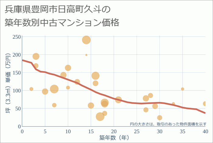 兵庫県豊岡市日高町久斗の築年数別の中古マンション坪単価