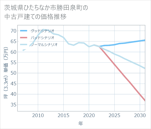 茨城県ひたちなか市勝田泉町の中古戸建て価格推移