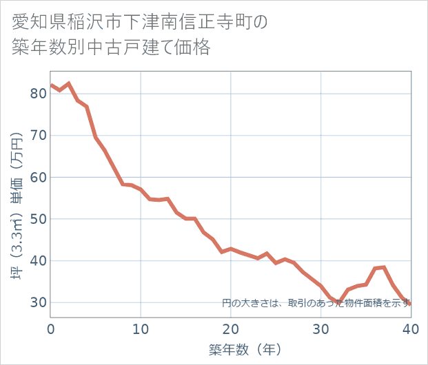 愛知県稲沢市下津南信正寺町の築年数別の中古戸建て坪単価