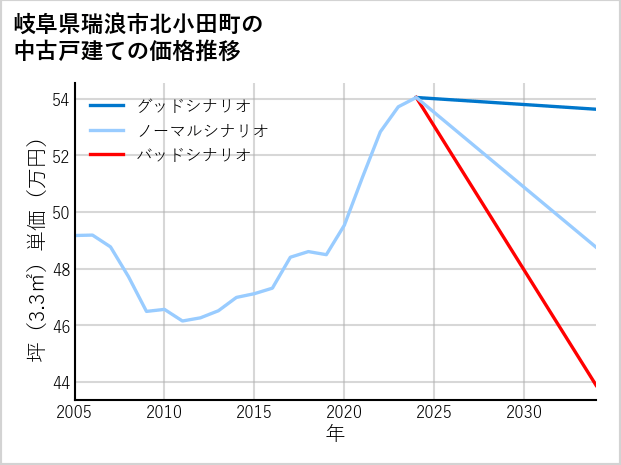 岐阜県瑞浪市北小田町の中古戸建て価格推移