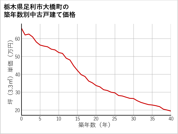 栃木県足利市大橋町の築年数別の中古戸建て坪単価