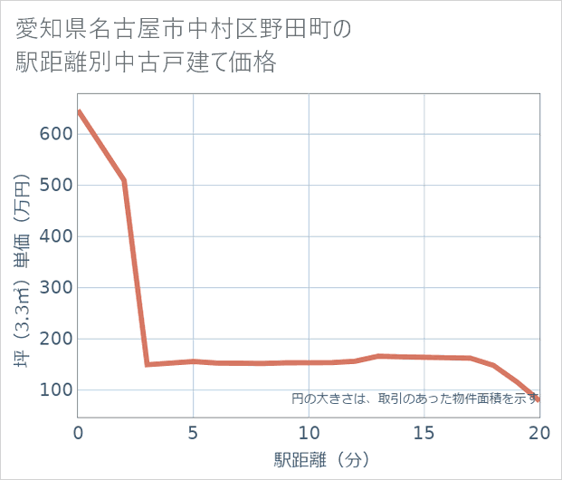 愛知県名古屋市中村区野田町の徒歩距離別の中古戸建て坪単価