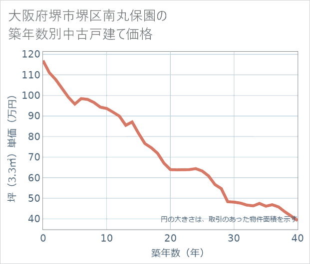 大阪府堺市堺区南丸保園の築年数別の中古戸建て坪単価