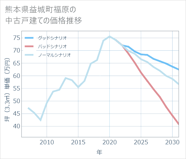 熊本県益城町福原の中古戸建て価格推移