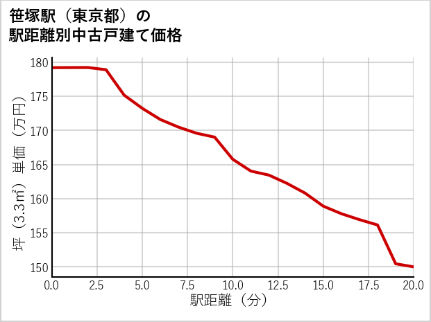 笹塚駅（東京都）の徒歩距離別の中古戸建て坪単価