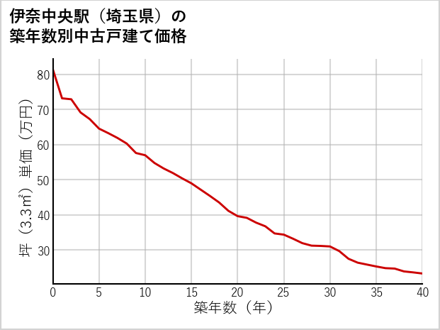 伊奈中央駅（埼玉県）の築年数別の中古戸建て坪単価