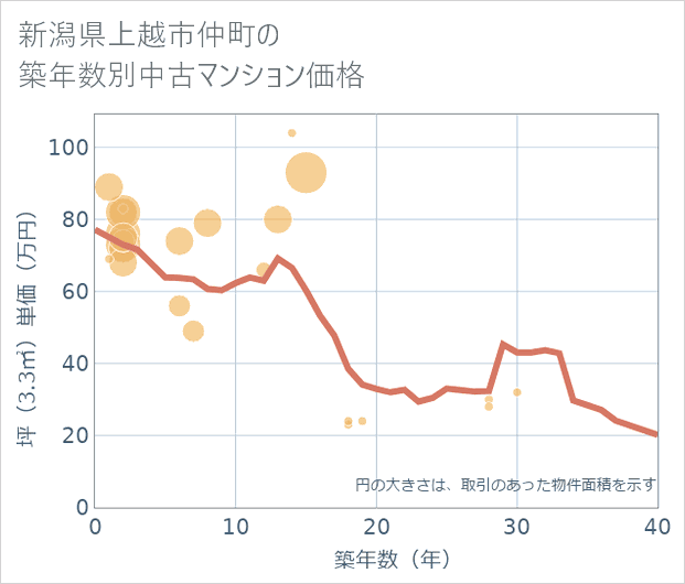 新潟県上越市仲町の築年数別の中古マンション坪単価