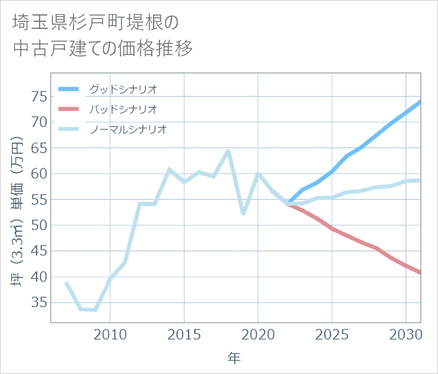 埼玉県杉戸町堤根の中古戸建て価格推移