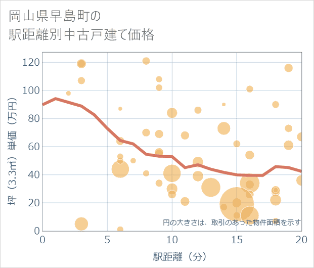 岡山県早島町の徒歩距離別の中古戸建て坪単価