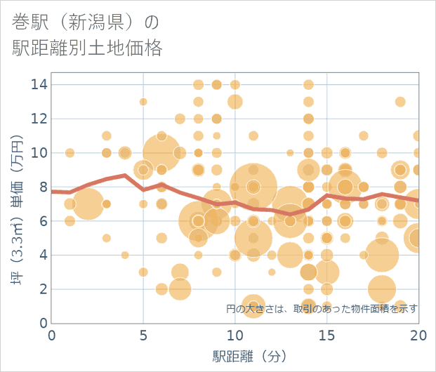 巻駅(新潟県)の徒歩距離別の土地坪単価