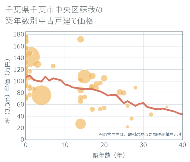 千葉県千葉市中央区蘇我の築年数別の中古戸建て坪単価