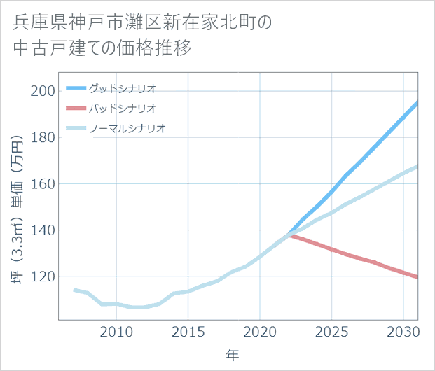 兵庫県神戸市灘区新在家北町の中古戸建て価格推移