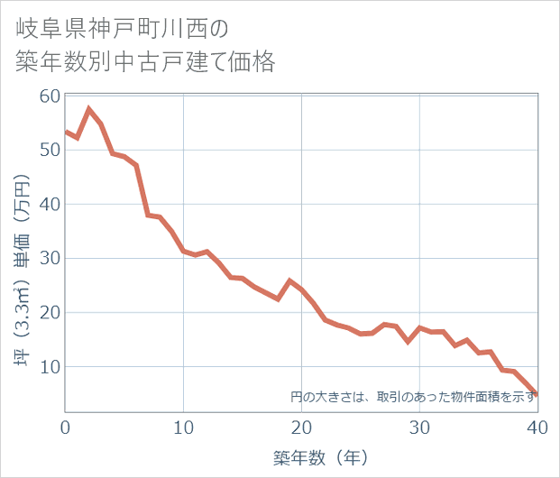 岐阜県神戸町川西の築年数別の中古戸建て坪単価