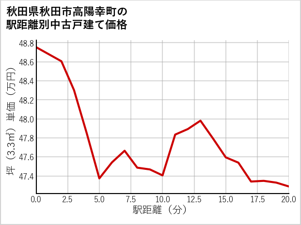秋田県秋田市高陽幸町の徒歩距離別の中古戸建て坪単価