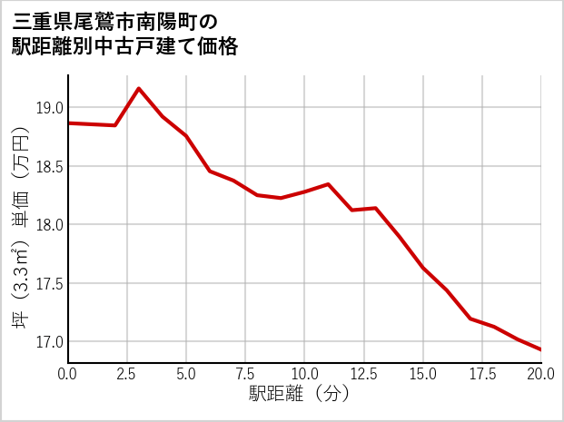 三重県尾鷲市南陽町の徒歩距離別の中古戸建て坪単価