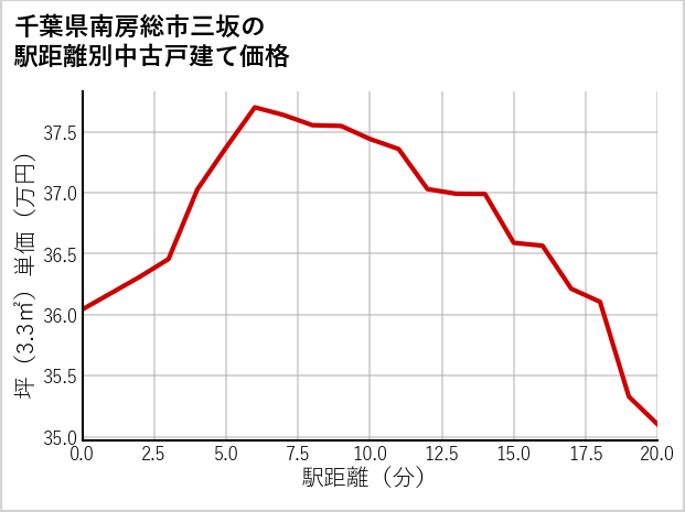 千葉県南房総市三坂の徒歩距離別の中古戸建て坪単価