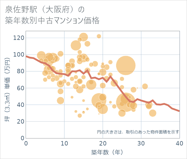 泉佐野駅(大阪府)の築年数別の中古マンション坪単価