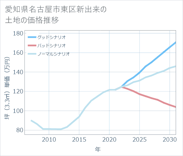 愛知県名古屋市東区新出来の土地価格推移