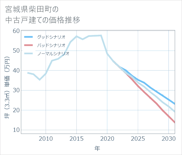宮城県柴田町の中古戸建て価格推移