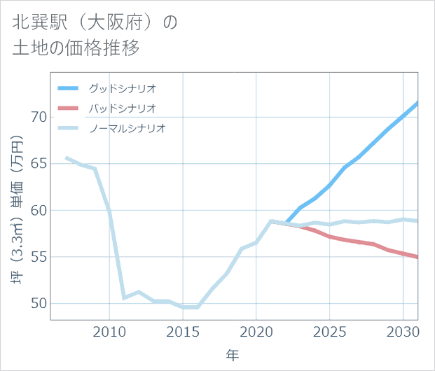 北巽駅(大阪府)の土地価格推移