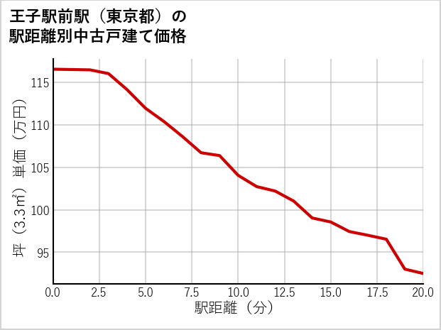 王子駅前駅（東京都）の徒歩距離別の中古戸建て坪単価