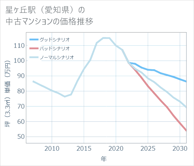 星ケ丘駅(愛知県)の中古マンション価格推移
