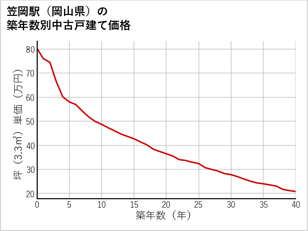 笠岡駅（岡山県）の築年数別の中古戸建て坪単価