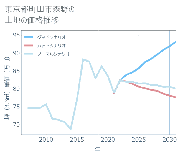 東京都町田市森野の土地価格推移
