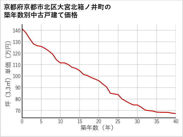 京都府京都市北区大宮北箱ノ井町の築年数別の中古戸建て坪単価