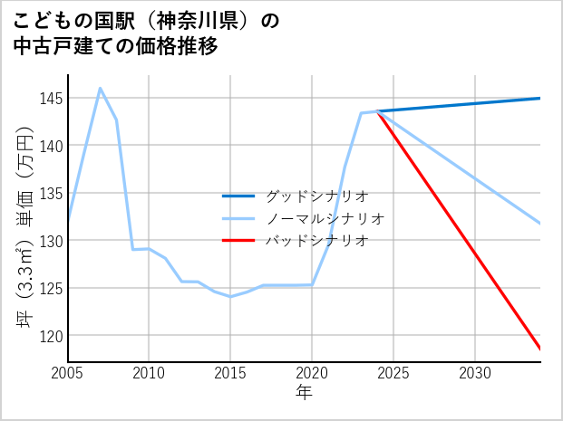 こどもの国駅（神奈川県）の中古戸建て価格推移