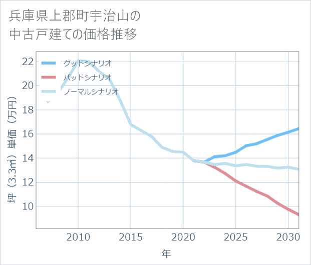 兵庫県上郡町宇治山の中古戸建て価格推移