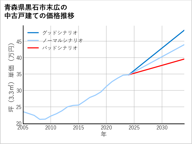 青森県黒石市末広の中古戸建て価格推移