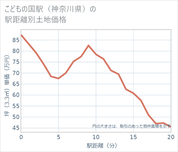 こどもの国駅(神奈川県)の徒歩距離別の土地坪単価