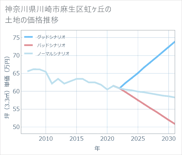 神奈川県川崎市麻生区虹ケ丘の土地価格推移