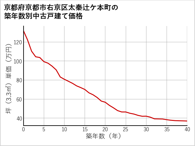 京都府京都市右京区太秦辻ケ本町の築年数別の中古戸建て坪単価