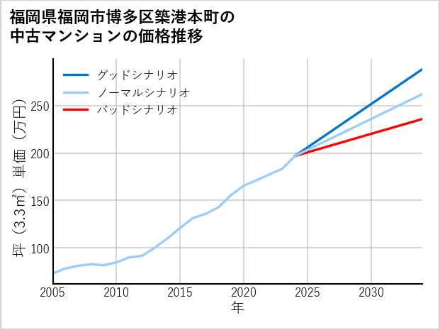 福岡県福岡市博多区築港本町の中古マンション価格推移