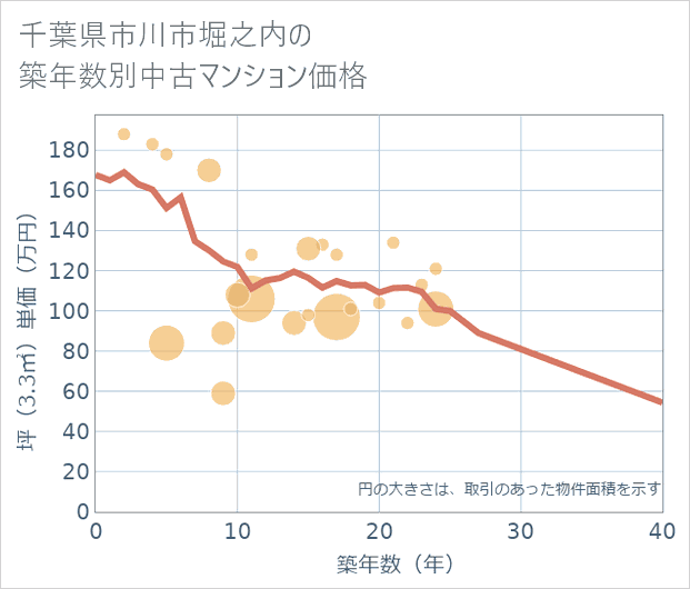 千葉県市川市堀之内の築年数別の中古マンション坪単価