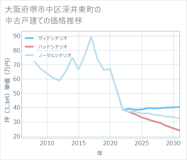 大阪府堺市中区深井東町の中古戸建て価格推移