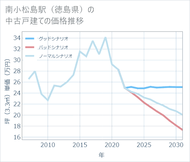 南小松島駅(徳島県)の中古戸建て価格推移