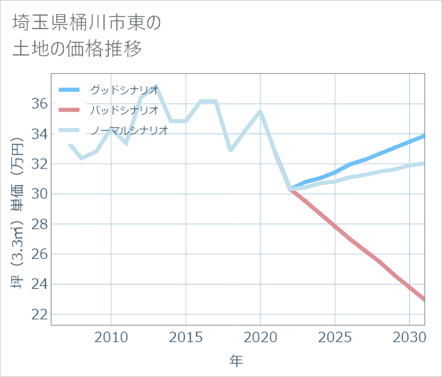 埼玉県桶川市東の土地価格推移