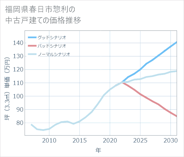 福岡県春日市惣利の中古戸建て価格推移