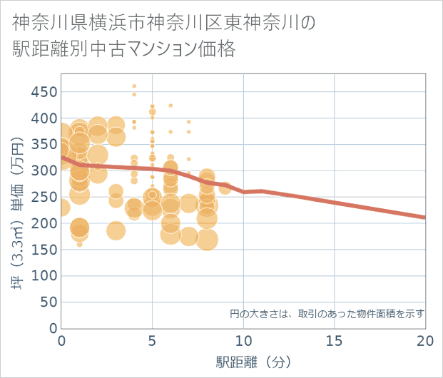 神奈川県横浜市神奈川区東神奈川の徒歩距離別の中古マンション坪単価