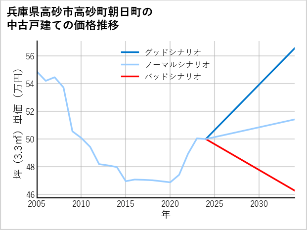 兵庫県高砂市高砂町朝日町の中古戸建て価格推移